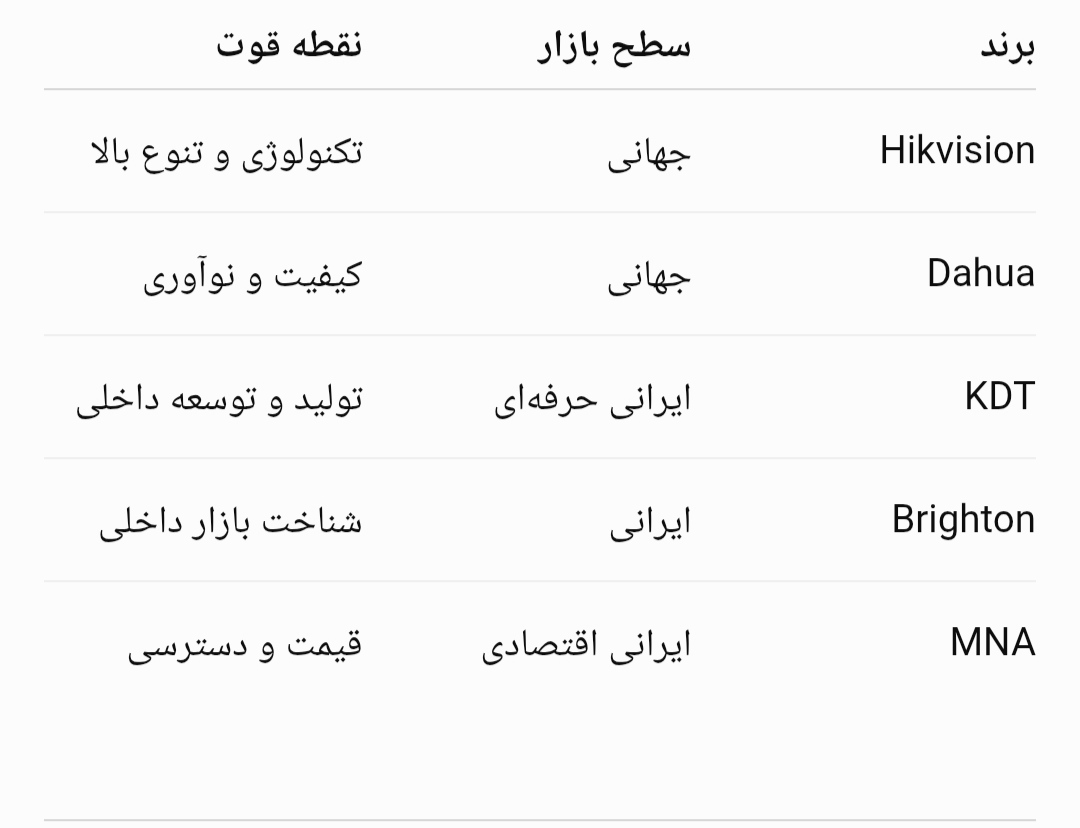 مقایسه MNA با برندهای مطرح بازار